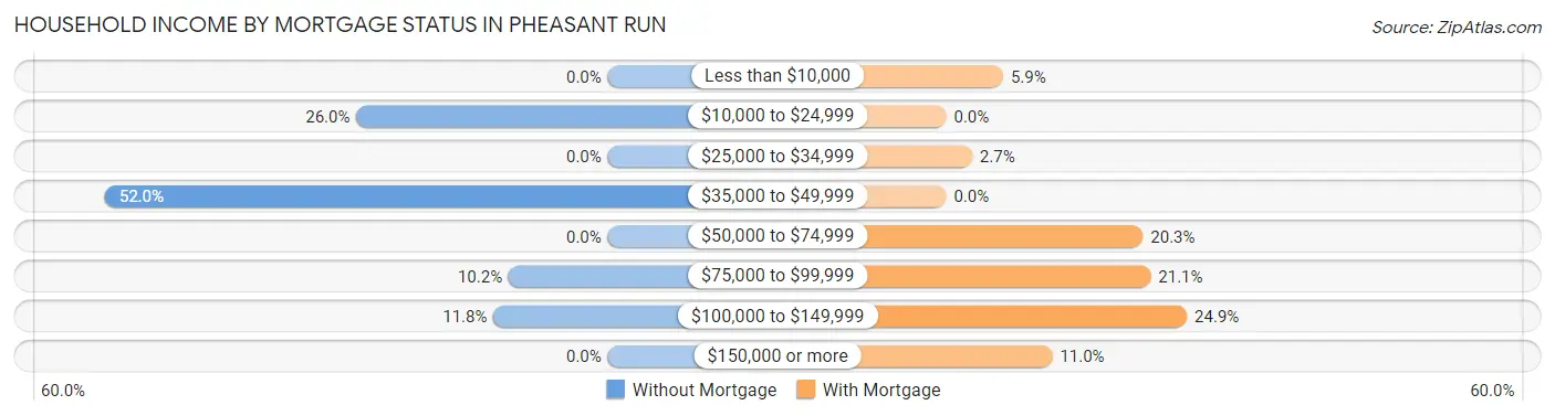 Household Income by Mortgage Status in Pheasant Run