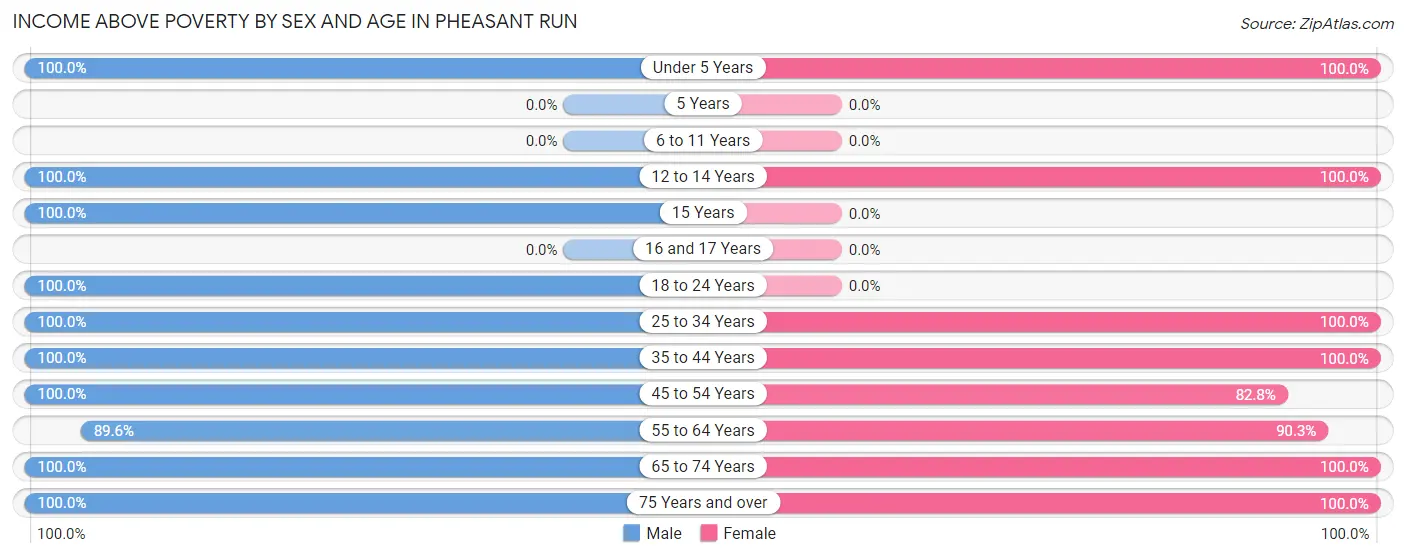 Income Above Poverty by Sex and Age in Pheasant Run