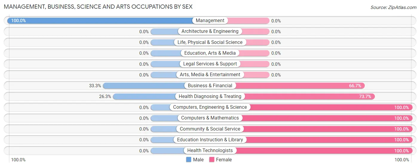 Management, Business, Science and Arts Occupations by Sex in Pheasant Run