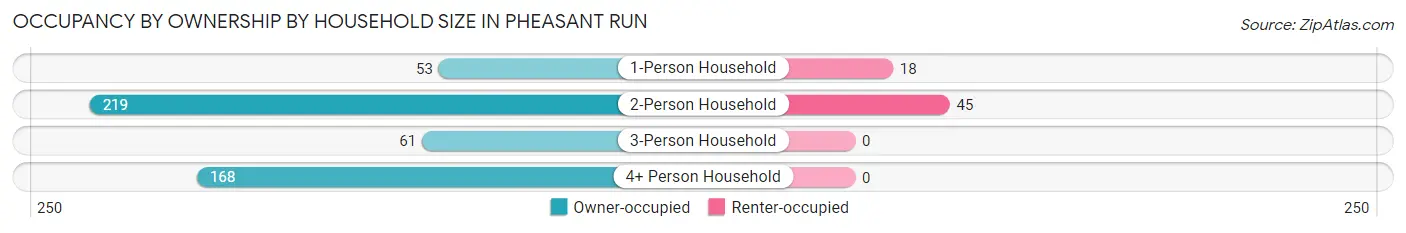 Occupancy by Ownership by Household Size in Pheasant Run