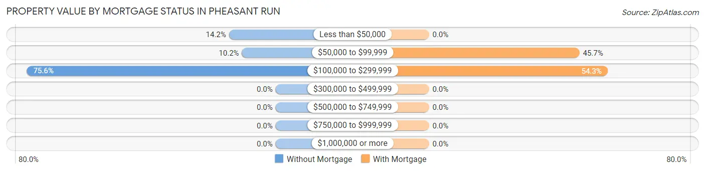 Property Value by Mortgage Status in Pheasant Run
