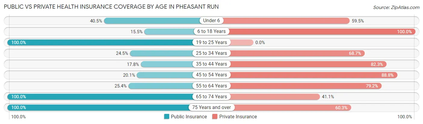 Public vs Private Health Insurance Coverage by Age in Pheasant Run