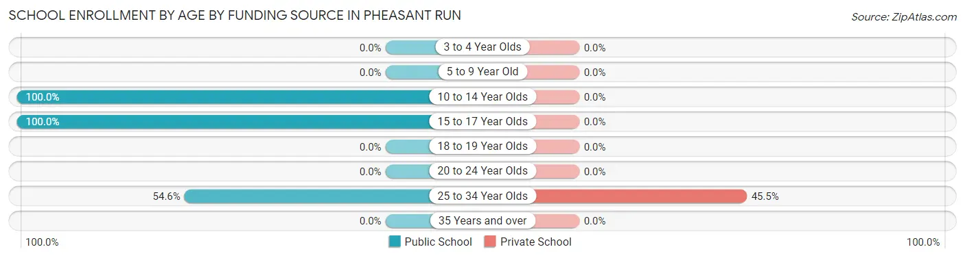 School Enrollment by Age by Funding Source in Pheasant Run