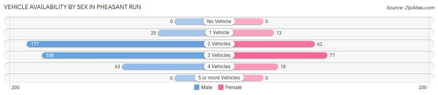 Vehicle Availability by Sex in Pheasant Run