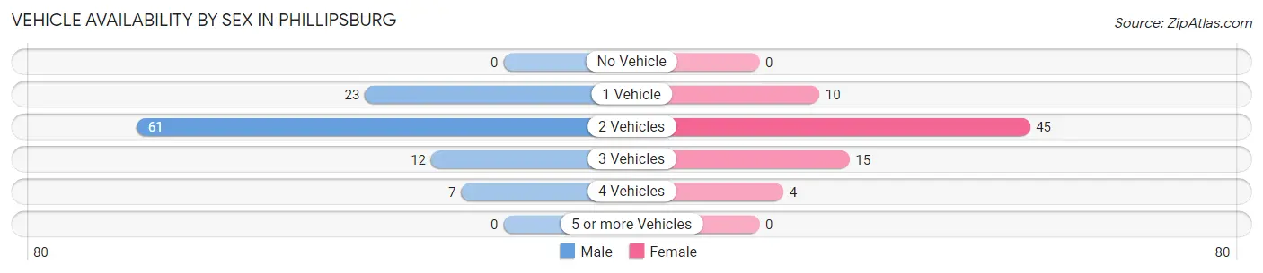Vehicle Availability by Sex in Phillipsburg