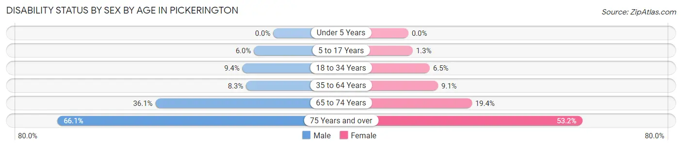 Disability Status by Sex by Age in Pickerington
