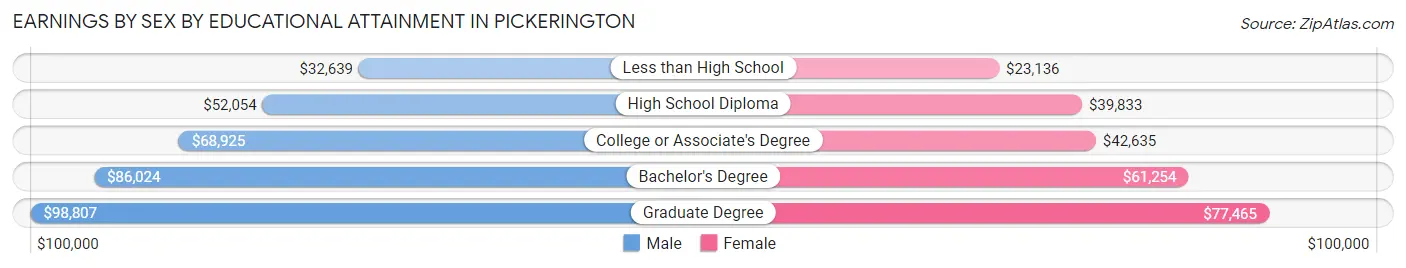 Earnings by Sex by Educational Attainment in Pickerington