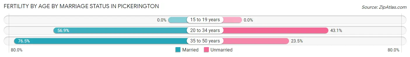 Female Fertility by Age by Marriage Status in Pickerington