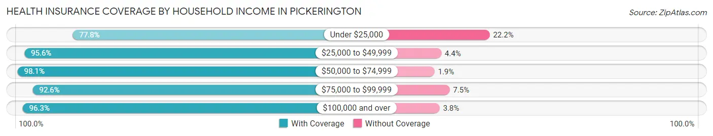 Health Insurance Coverage by Household Income in Pickerington
