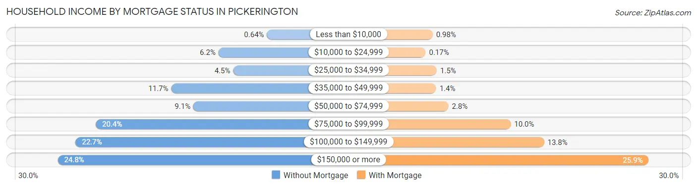 Household Income by Mortgage Status in Pickerington