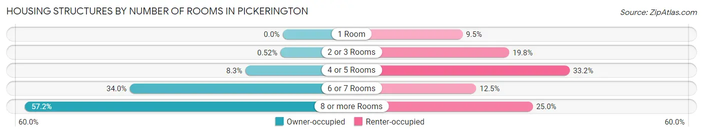 Housing Structures by Number of Rooms in Pickerington