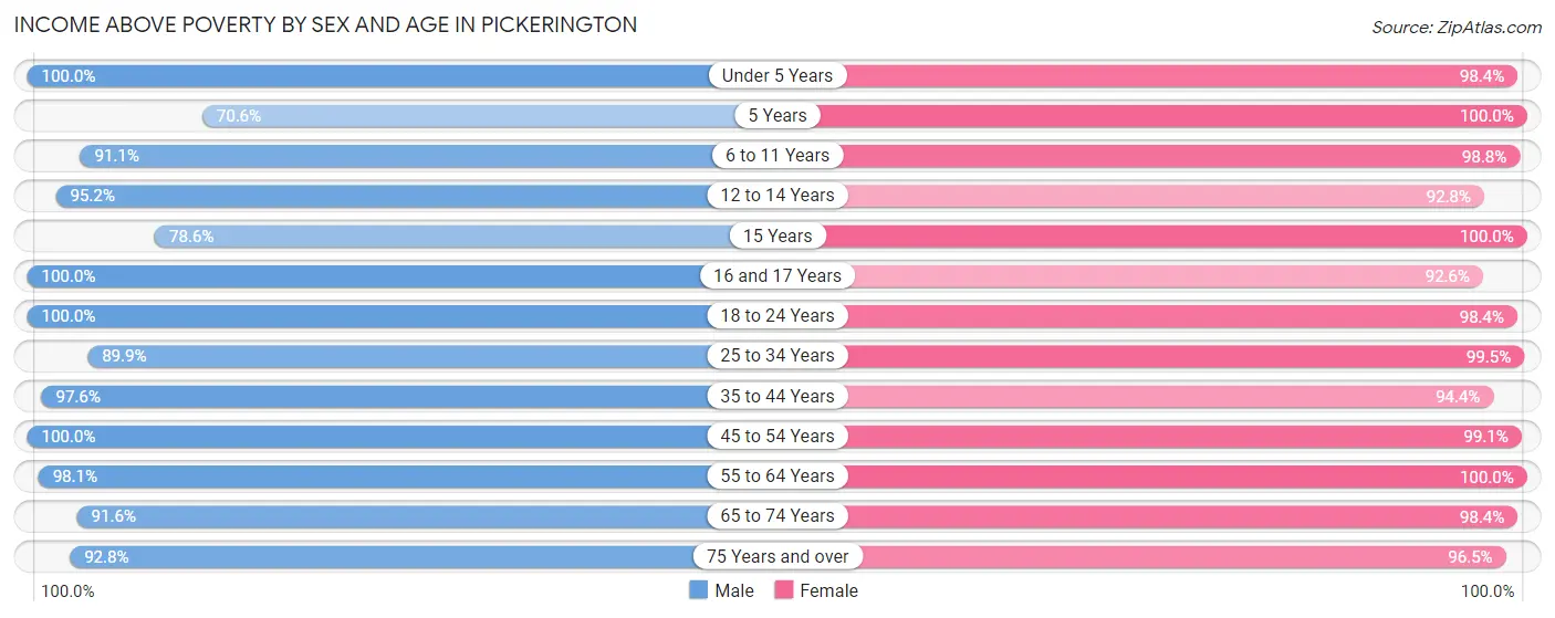 Income Above Poverty by Sex and Age in Pickerington