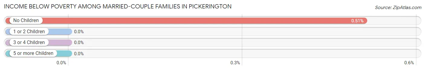 Income Below Poverty Among Married-Couple Families in Pickerington
