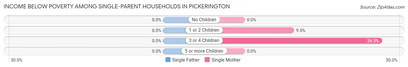 Income Below Poverty Among Single-Parent Households in Pickerington