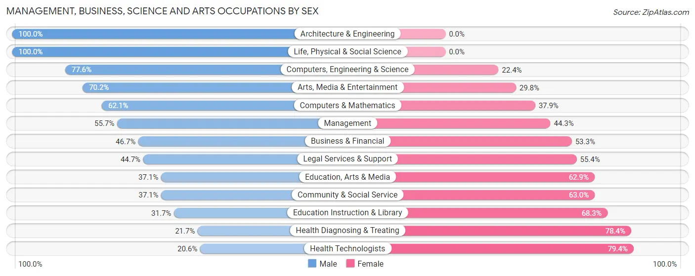 Management, Business, Science and Arts Occupations by Sex in Pickerington