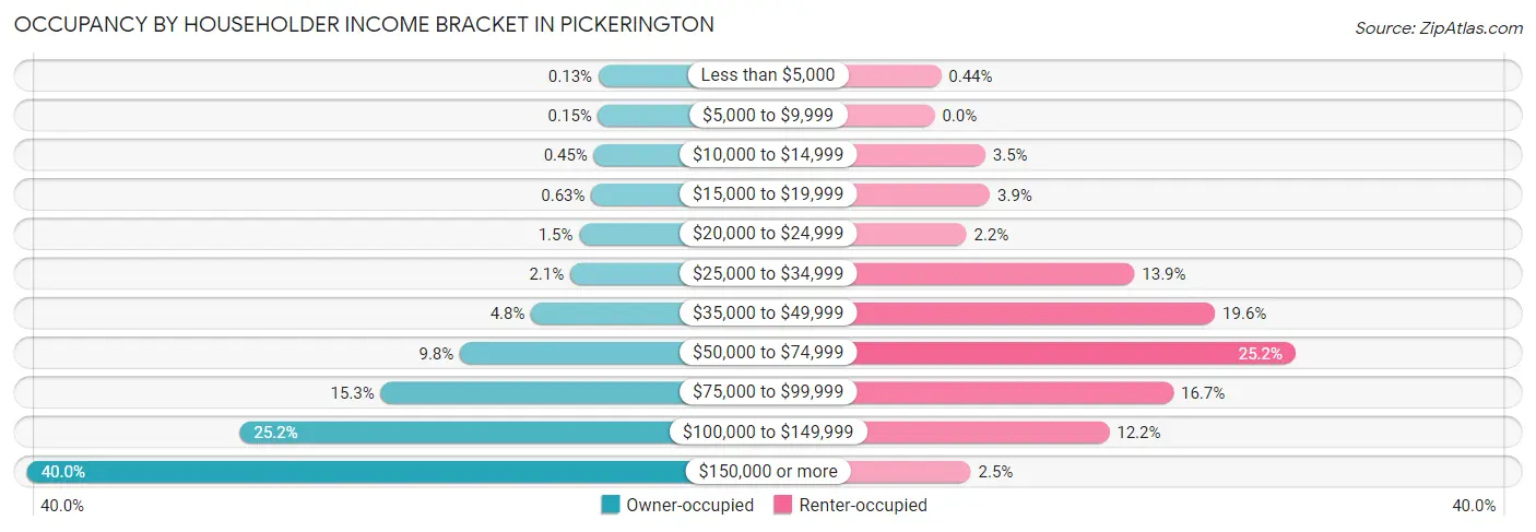 Occupancy by Householder Income Bracket in Pickerington