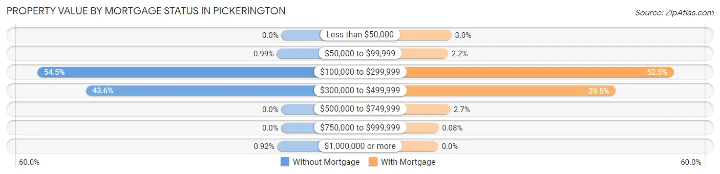Property Value by Mortgage Status in Pickerington
