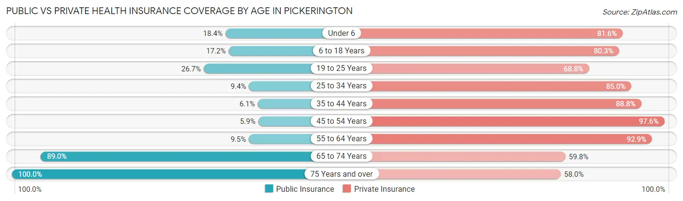 Public vs Private Health Insurance Coverage by Age in Pickerington