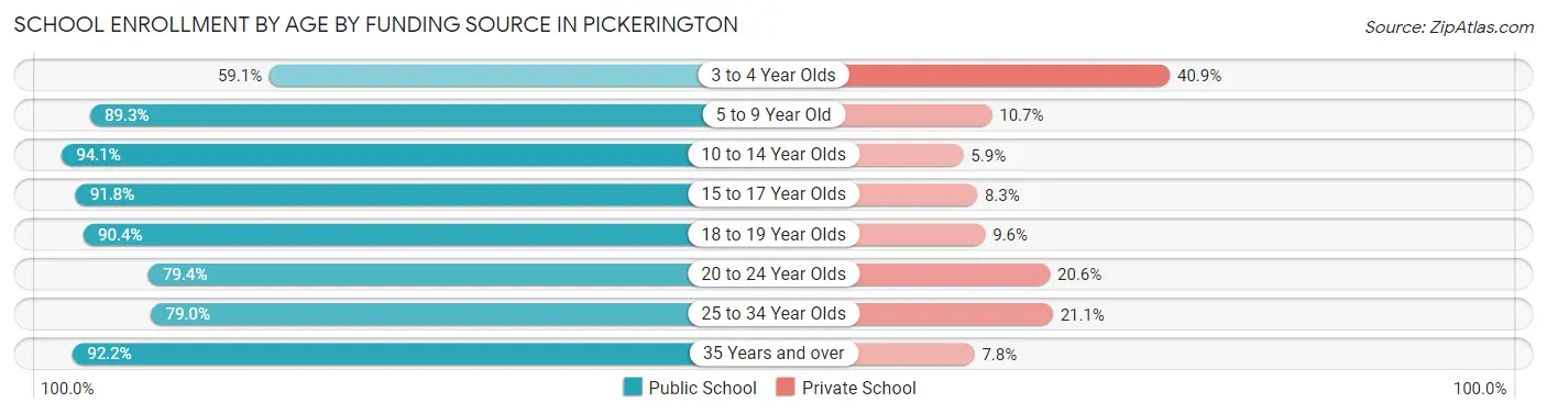School Enrollment by Age by Funding Source in Pickerington