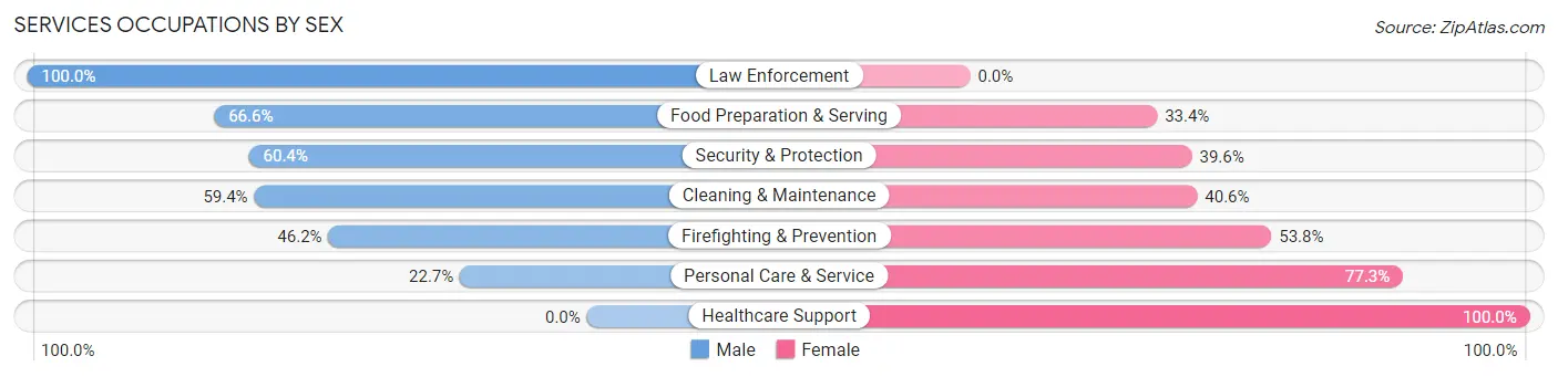 Services Occupations by Sex in Pickerington