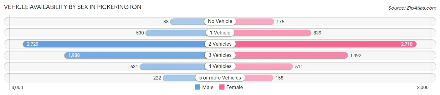 Vehicle Availability by Sex in Pickerington