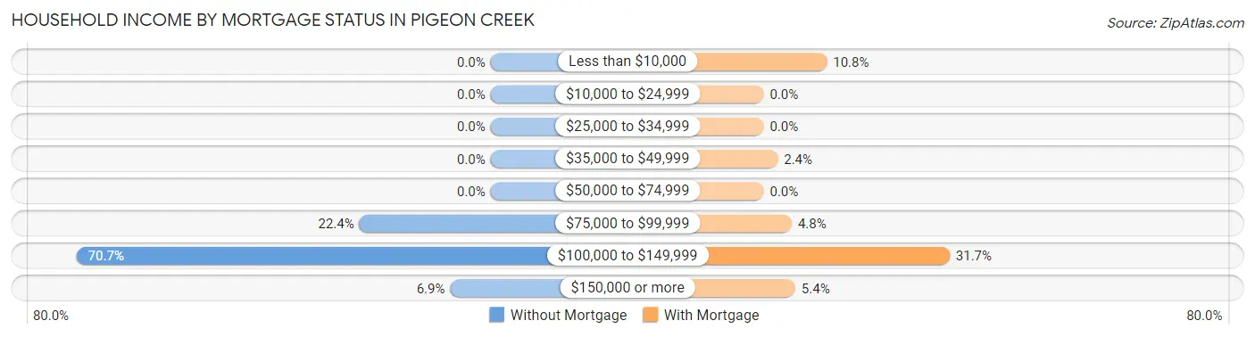 Household Income by Mortgage Status in Pigeon Creek