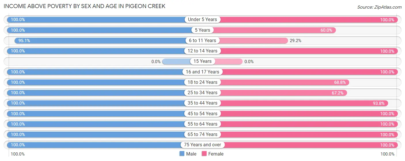 Income Above Poverty by Sex and Age in Pigeon Creek