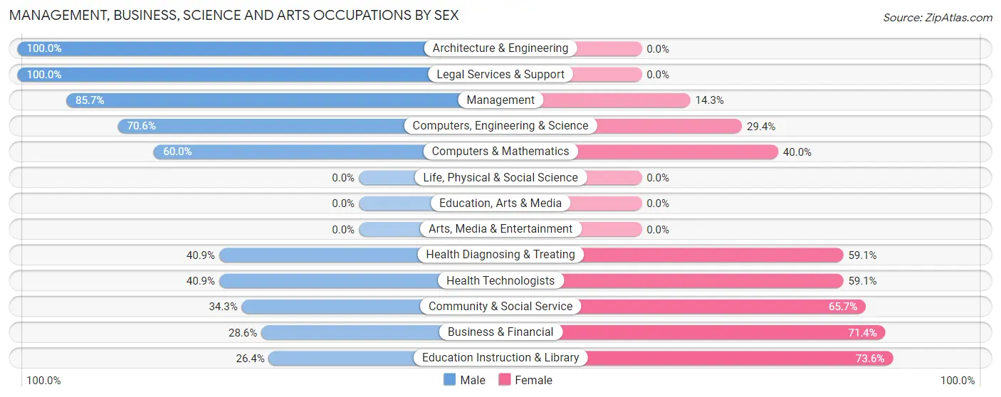 Management, Business, Science and Arts Occupations by Sex in Pigeon Creek