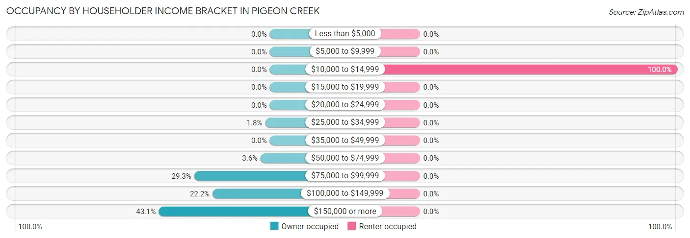 Occupancy by Householder Income Bracket in Pigeon Creek