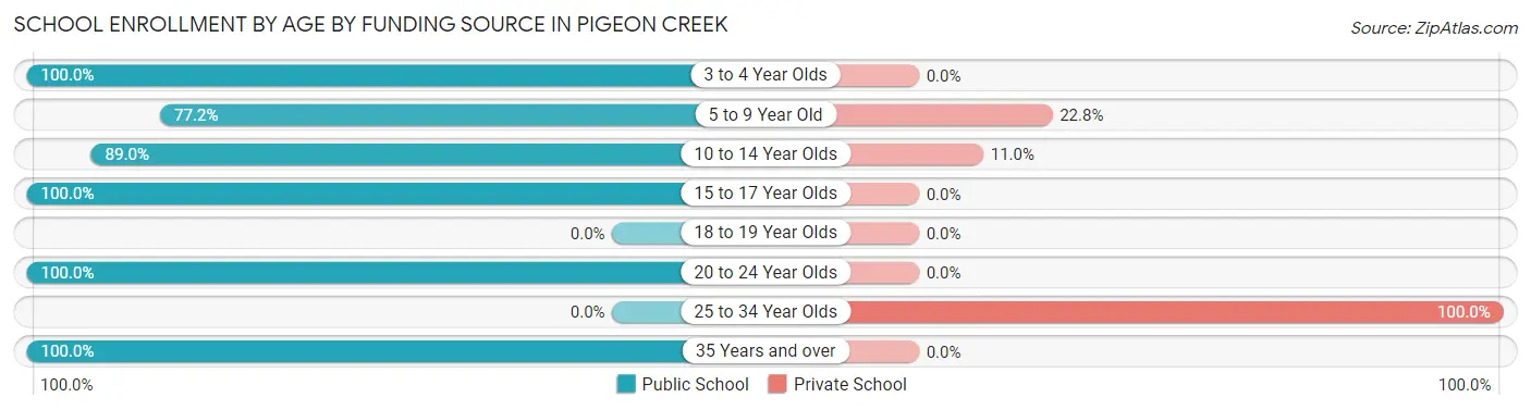School Enrollment by Age by Funding Source in Pigeon Creek