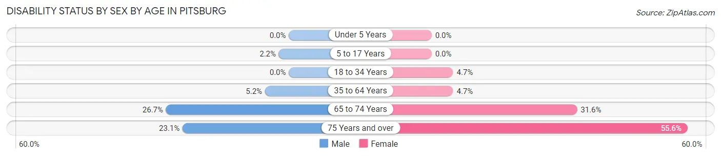 Disability Status by Sex by Age in Pitsburg
