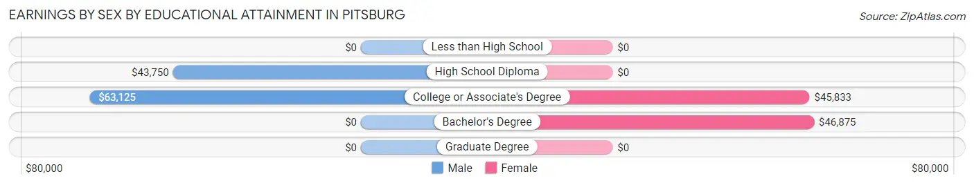 Earnings by Sex by Educational Attainment in Pitsburg