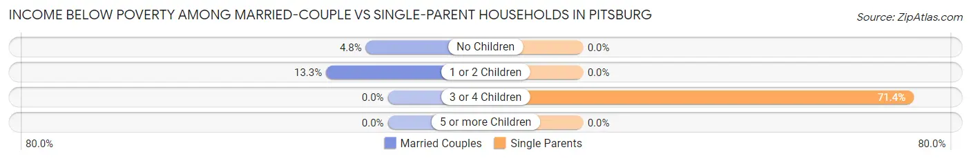Income Below Poverty Among Married-Couple vs Single-Parent Households in Pitsburg