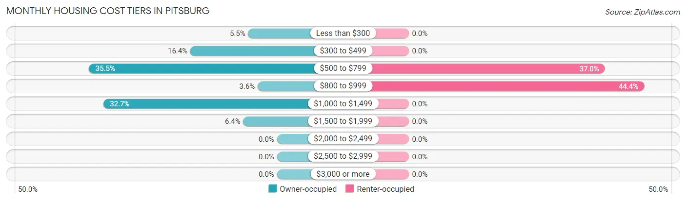 Monthly Housing Cost Tiers in Pitsburg