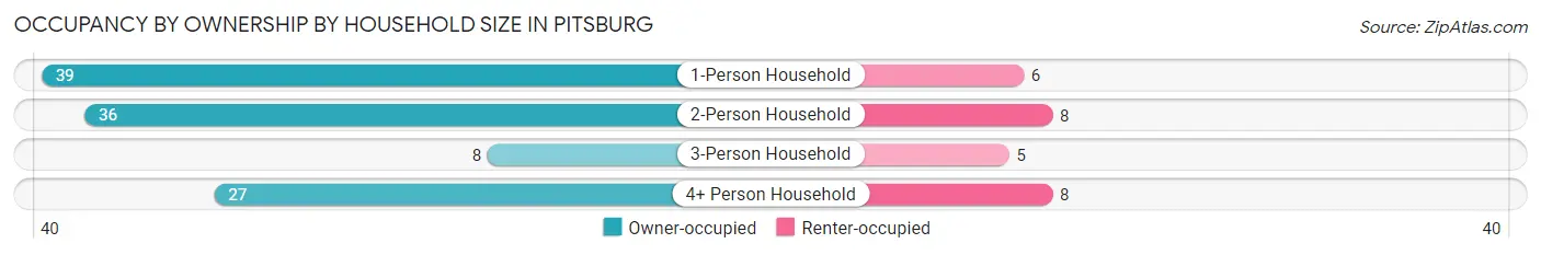 Occupancy by Ownership by Household Size in Pitsburg