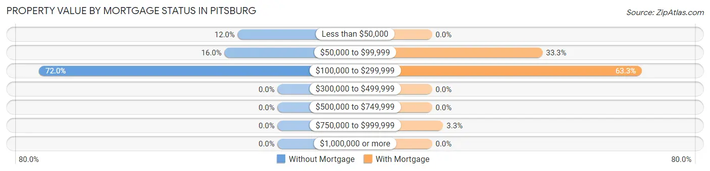 Property Value by Mortgage Status in Pitsburg