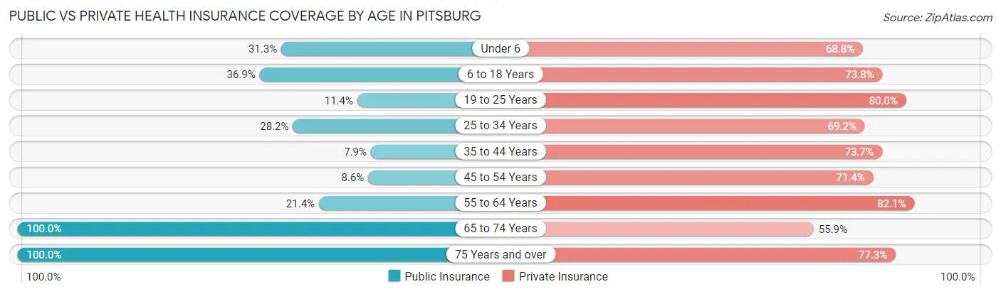Public vs Private Health Insurance Coverage by Age in Pitsburg