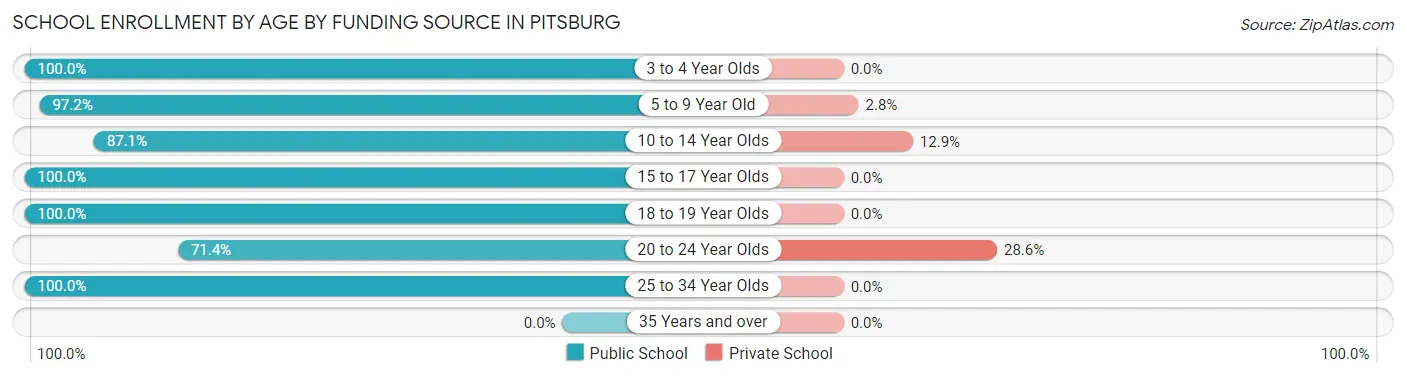 School Enrollment by Age by Funding Source in Pitsburg