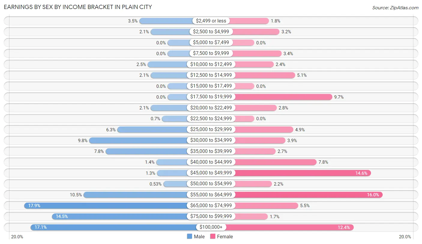 Earnings by Sex by Income Bracket in Plain City