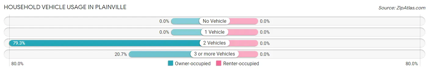 Household Vehicle Usage in Plainville