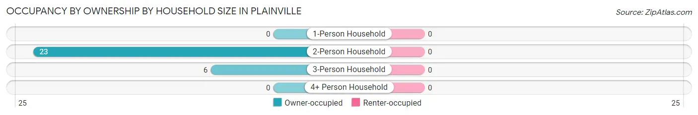 Occupancy by Ownership by Household Size in Plainville