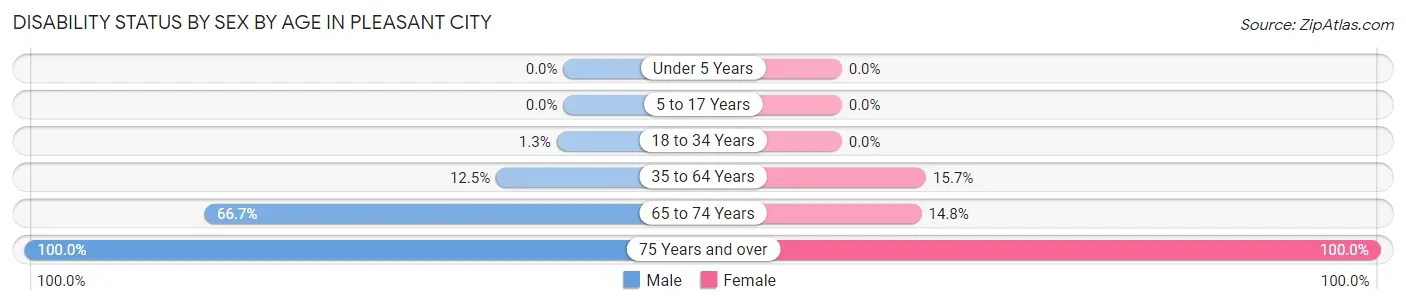Disability Status by Sex by Age in Pleasant City