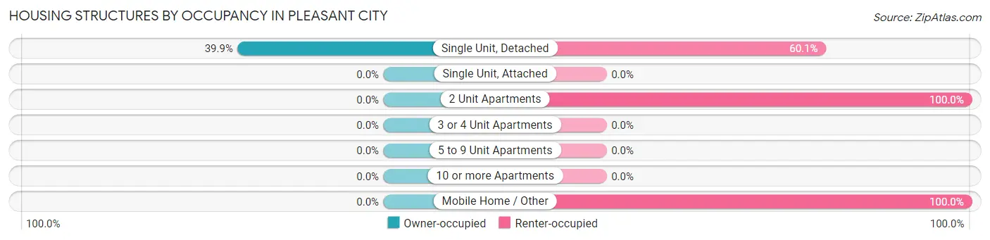 Housing Structures by Occupancy in Pleasant City