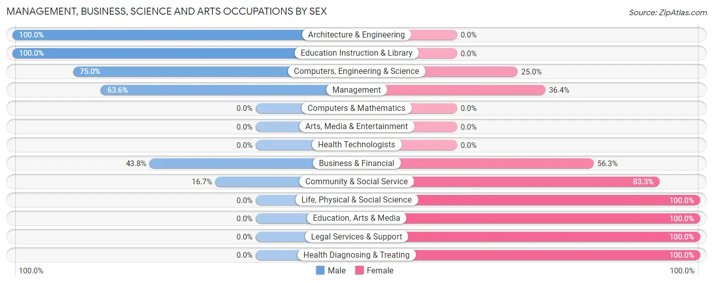 Management, Business, Science and Arts Occupations by Sex in Pleasant City