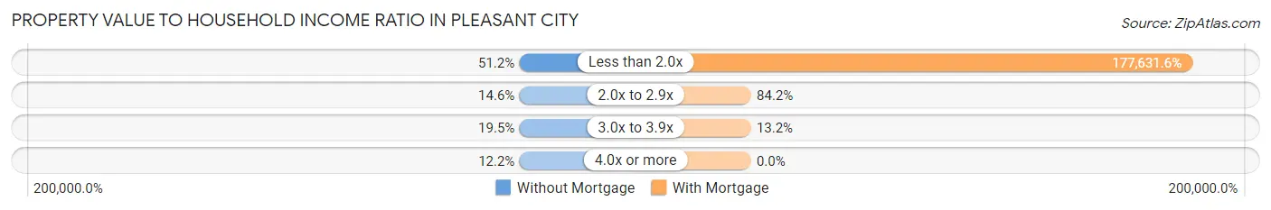 Property Value to Household Income Ratio in Pleasant City