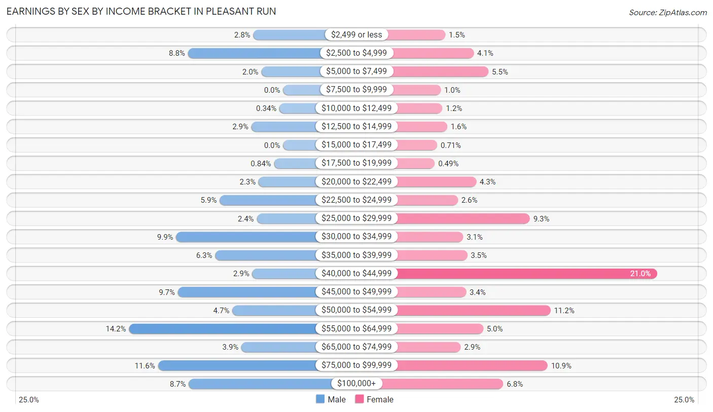 Earnings by Sex by Income Bracket in Pleasant Run