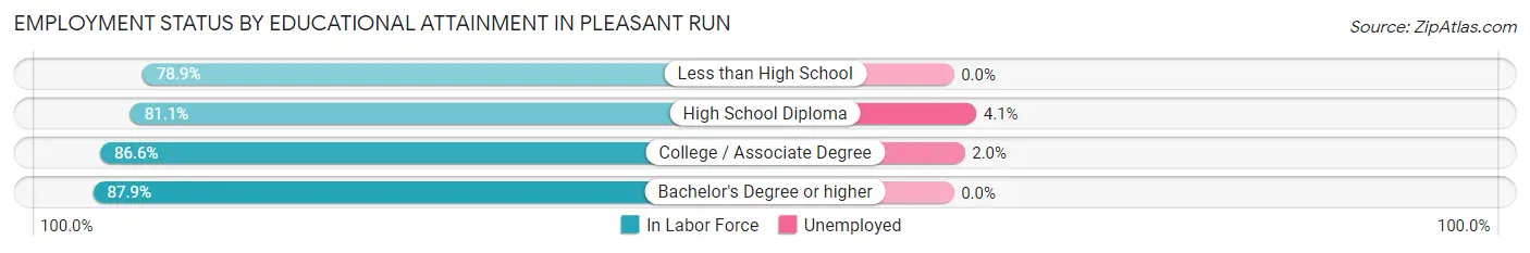 Employment Status by Educational Attainment in Pleasant Run