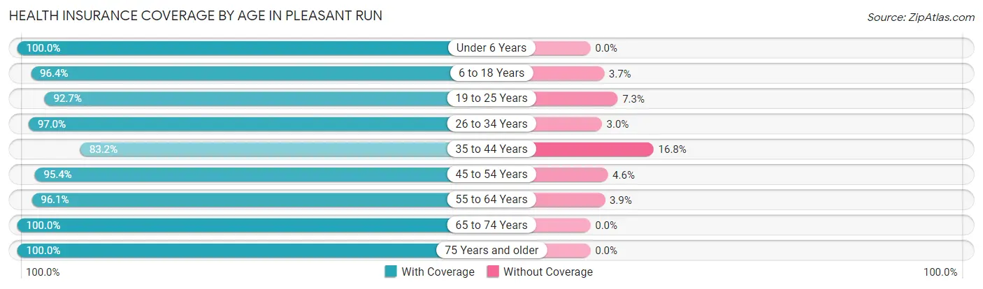 Health Insurance Coverage by Age in Pleasant Run