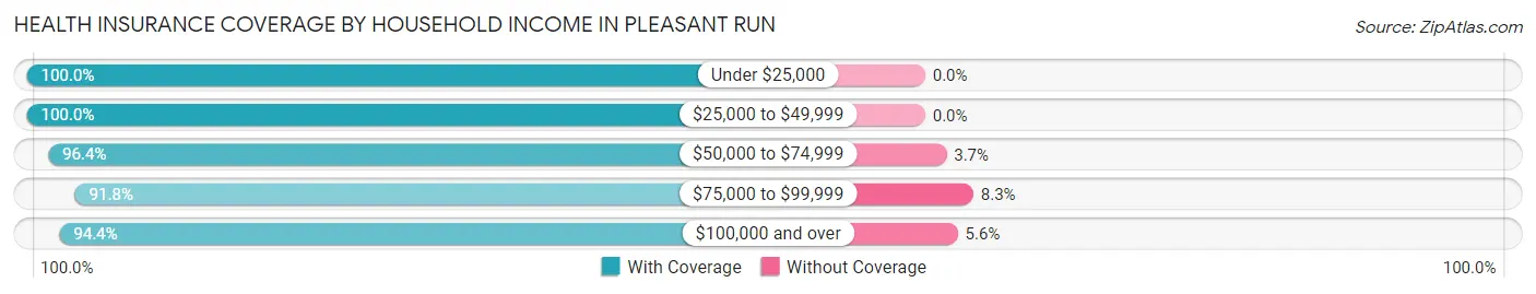Health Insurance Coverage by Household Income in Pleasant Run