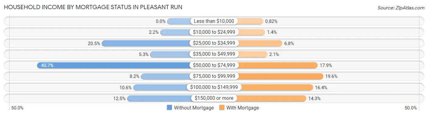 Household Income by Mortgage Status in Pleasant Run